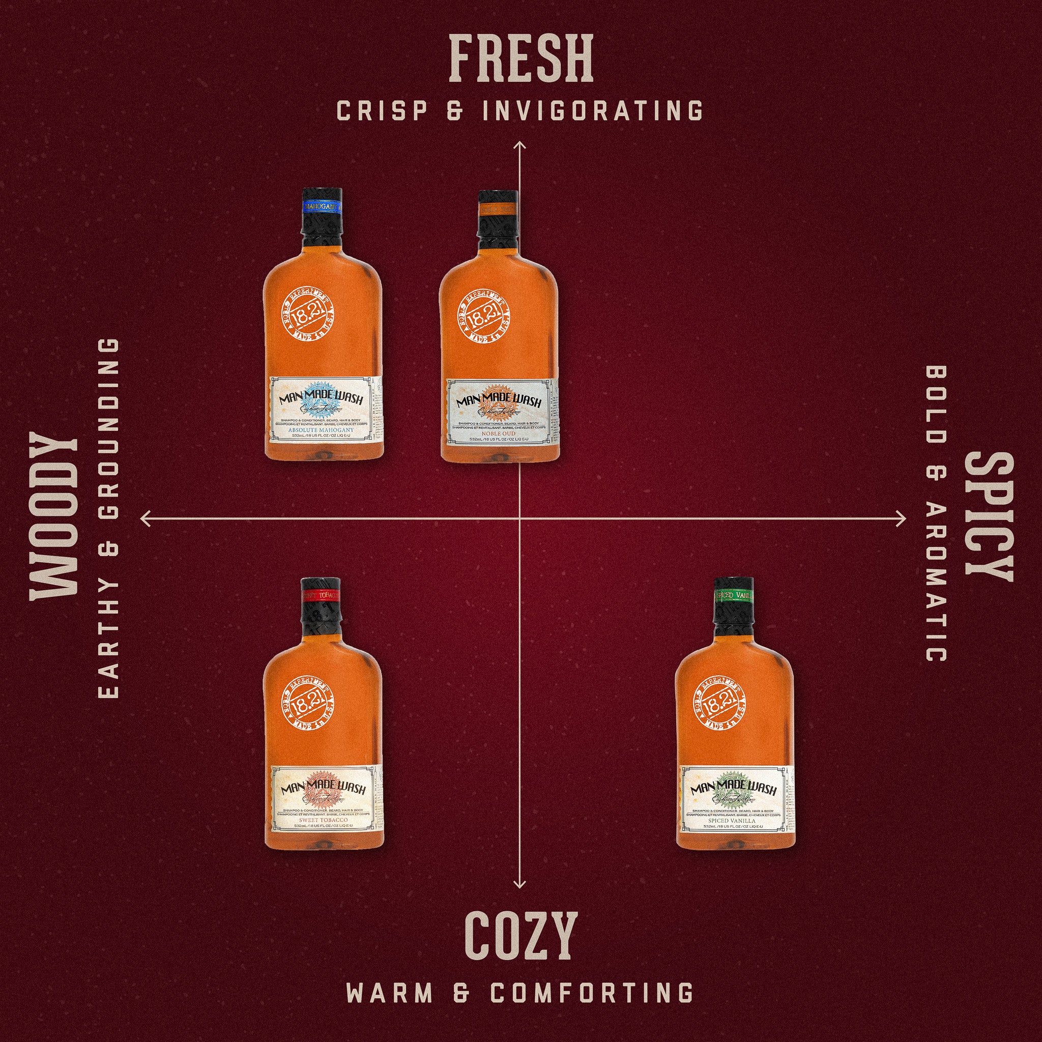 Grid image mapping scents from fresh to cozy and woody to spicy with 4 bottles of Wash